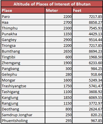 Altitude of Bhutan Windhorse Tours