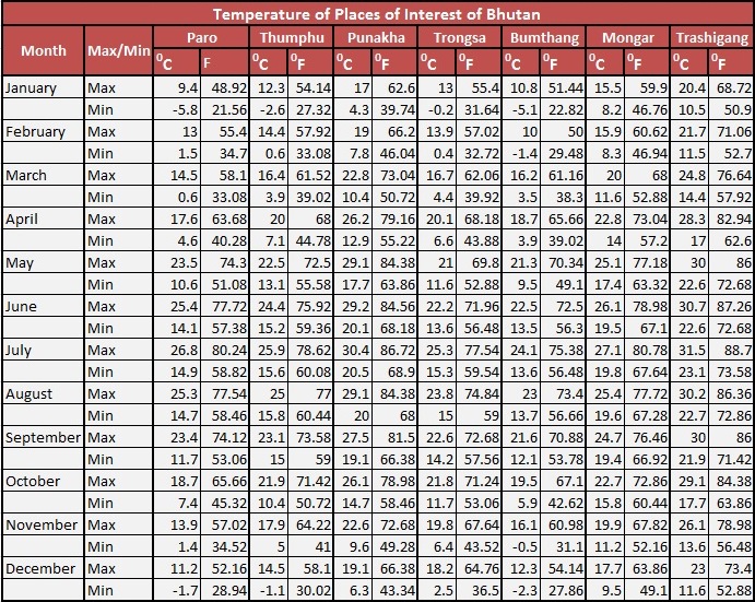 Bhutan Temperature Chart