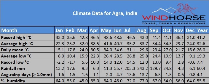 What are the attraction and sights other than Taj Mahal in Agra? What is weather like in Agra? 2 Windhorse Tours Agra Windhorse Tours