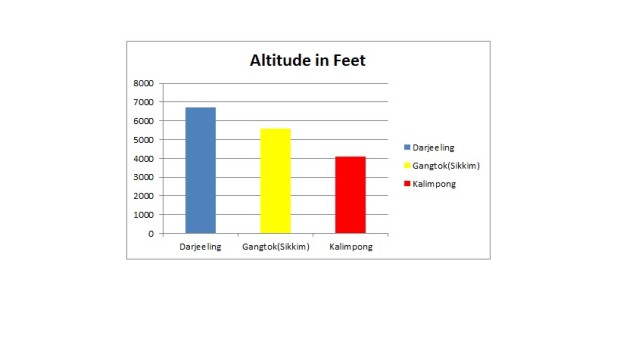 Altitude of Darj Gangtok Kalimpong 620x348 1 Windhorse Tours