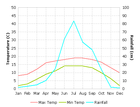Darjeeling temperture graph Windhorse Tours