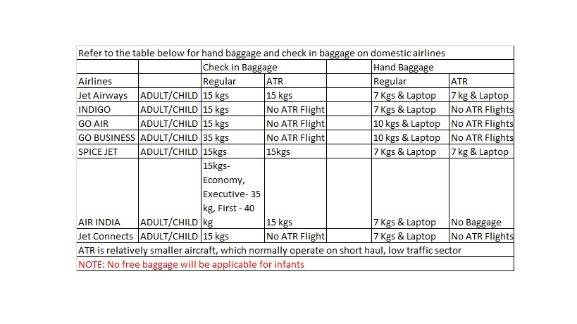 What is the baggage limit for domestic flights in India? 1 Windhorse Tours Luggage structure for Indian Domestic Airlines Windhorse Tours
